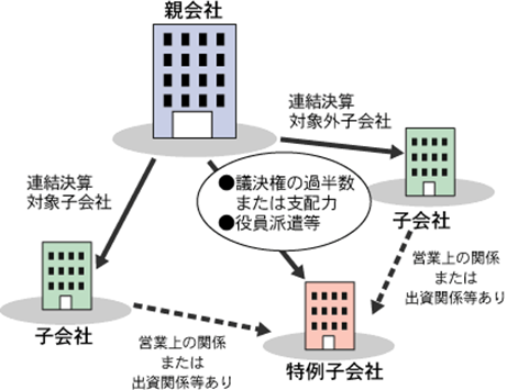 親会社　子会社　特例子会社　関係図