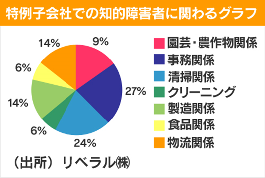  「知的障がい者に与えられる仕事は何なのか…」